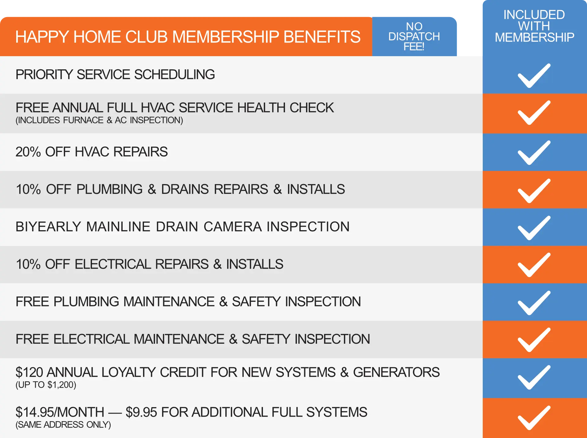 A table displaying benefits from Rol's Happy Home Club Membership Plan